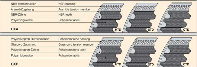 Caractéristiques courroies synchrones Conti CXA et CXP